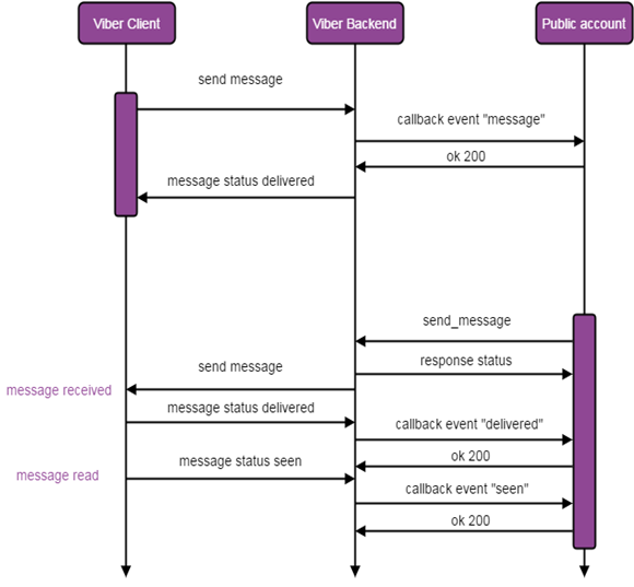 All of the Documentation | Viber Developers Hub